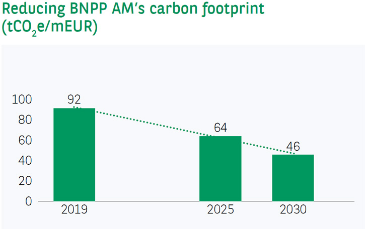reducing BNPP AM’s carbon footprint