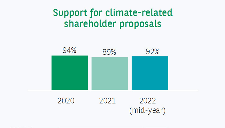Support for climate related shareholder proposals