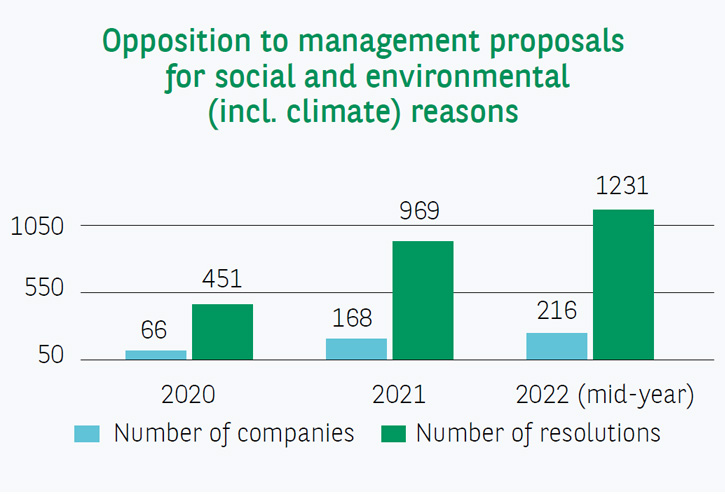 Opposition to management proposals for social and environmental reasons